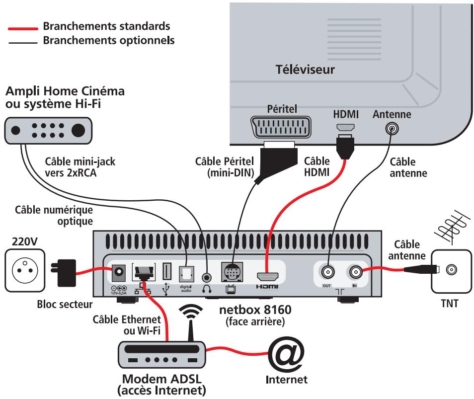 NETGEM NETBOX 8160 - RACCORDEMENTS - 1