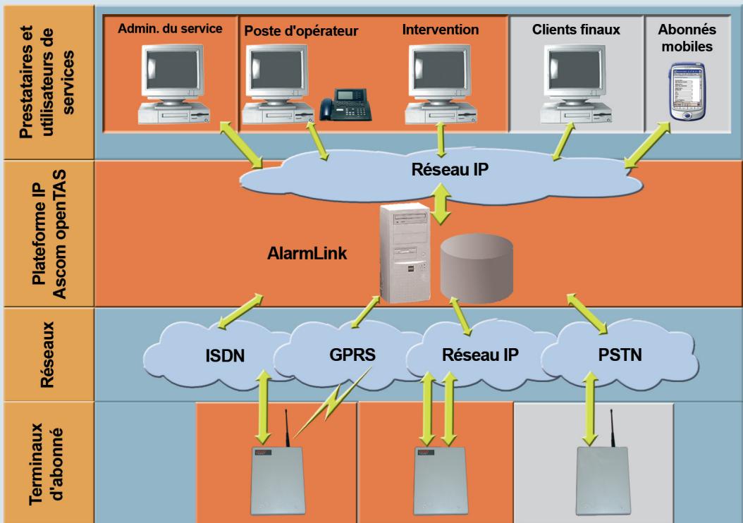 ASCOM ALARMLINK - Alarmlink, c'est quoi? - 1
