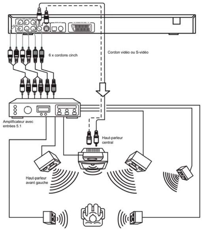DUAL DVD-880 - Restitution audio par l'intermédiaire d'un amplificateur avec entrées 5.1 - 1