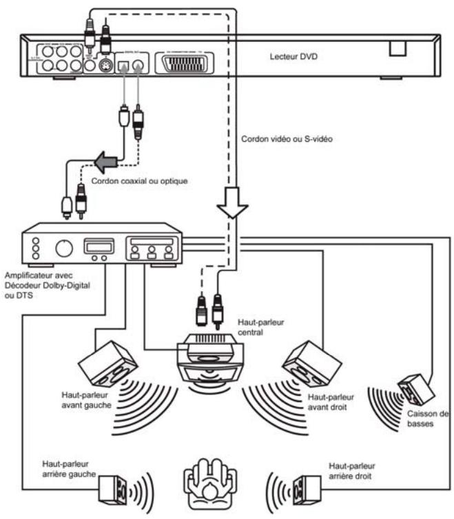 DUAL DVD-880 - Restitution audio par l'intermédiaire d'un amplificateur avec entrées Dolby Digital / DTS avec entrées coaxiale ou optique - 1