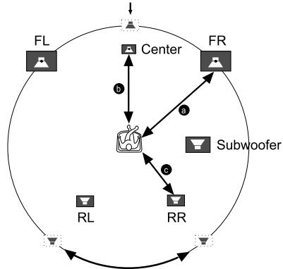 DUAL HCS 420 - Réglage du retard des haut-parleurs - 1