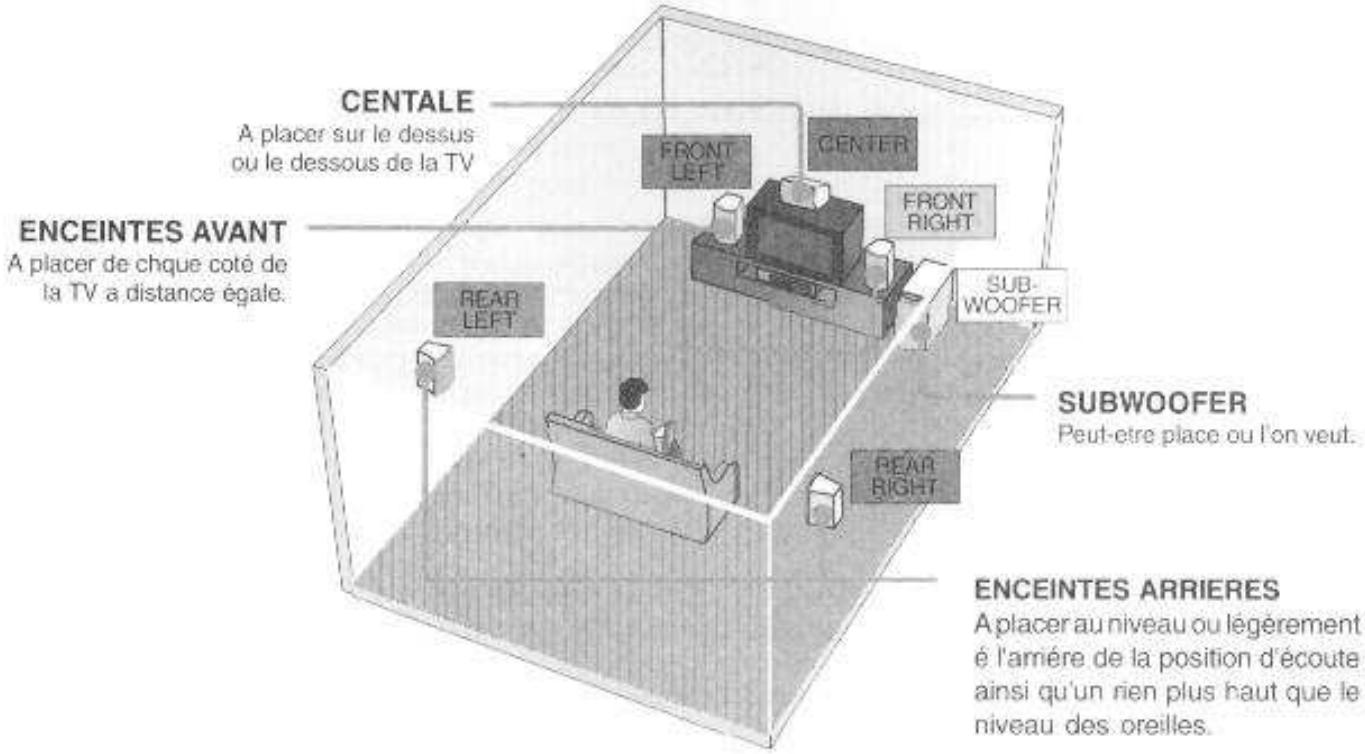 DUAL HCS 410 - Positionnement des enceintes - 1
