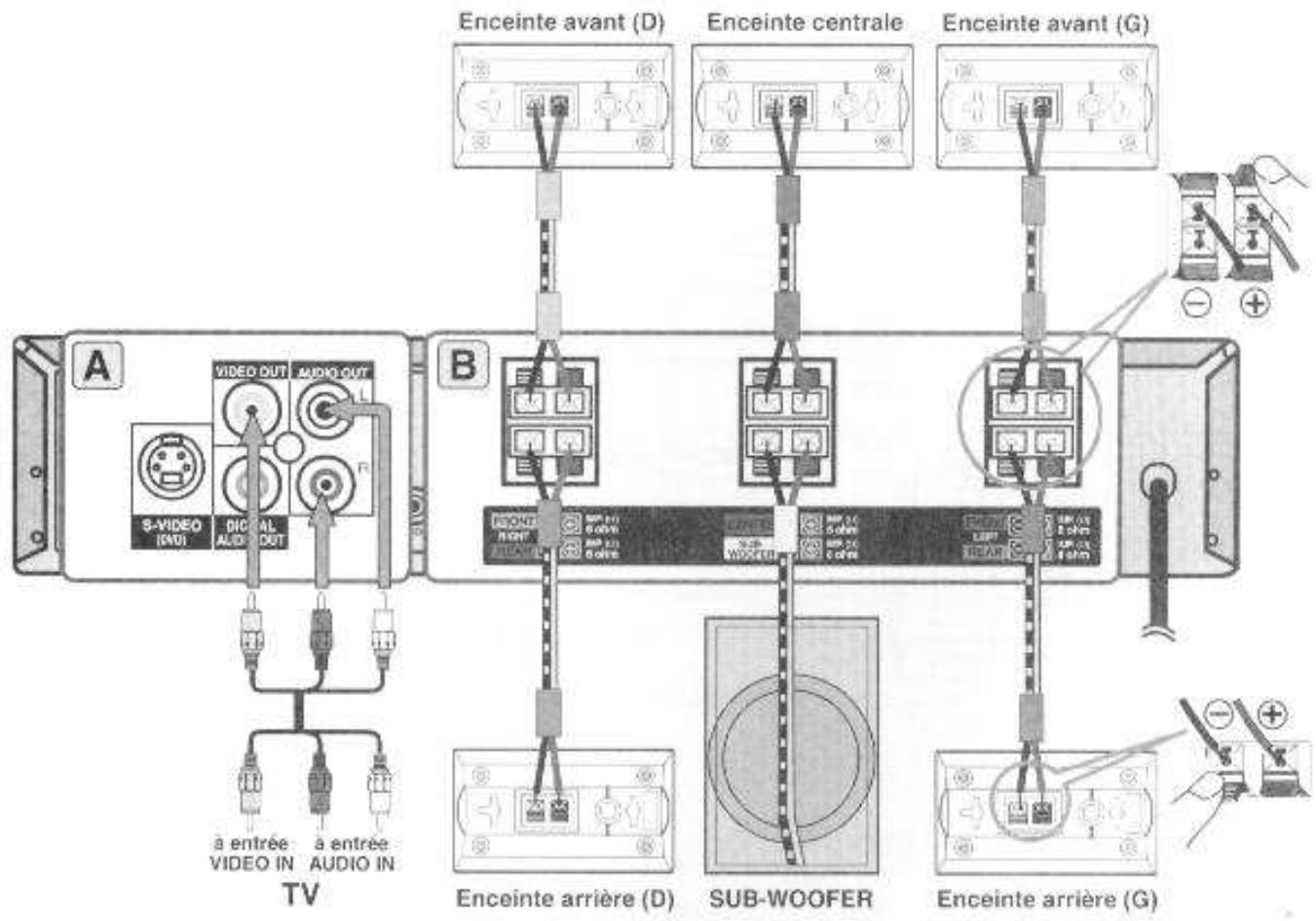 DUAL HCS 410 - Connection des enceintes et du subwoofer - 1