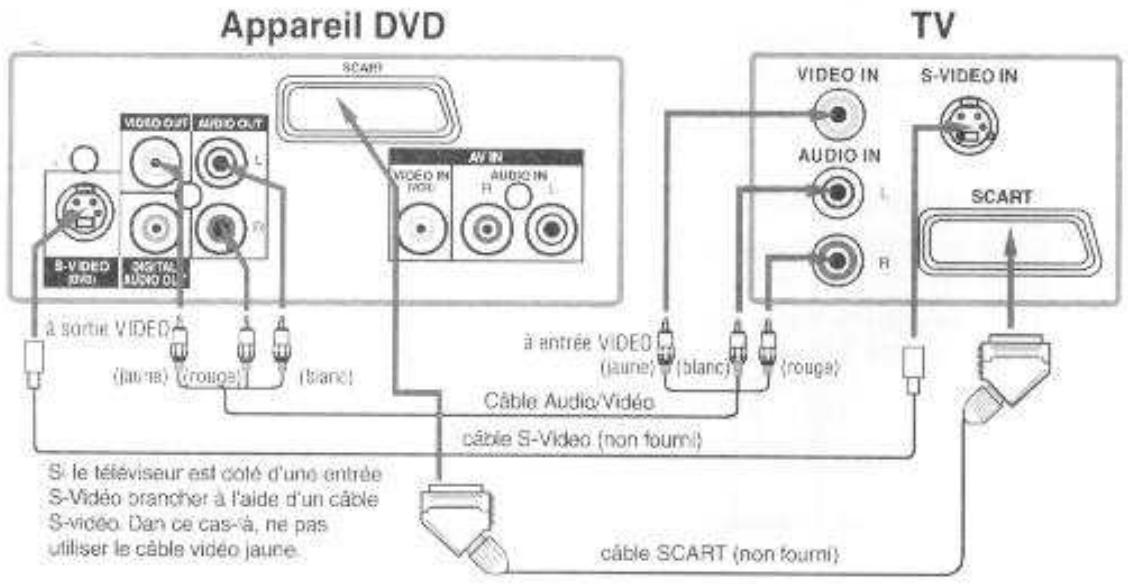 DUAL HCS 410 - Fiches RCA Audio/Video - 1