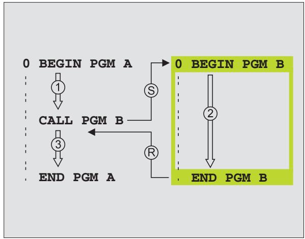 HEIDENHAIN ITNC 530 - Remarques concernant la programmation - 1