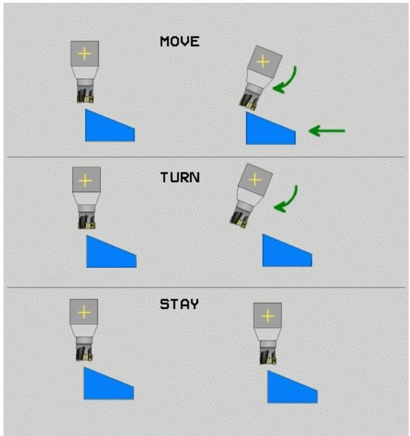 HEIDENHAIN ITNC 530 - Orientation automatique move/turn/stay (introduction impérative) - 4