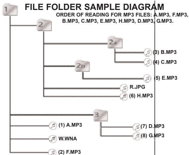 GEMINI MPX-30 - ORDER OF READING FOR MP3 FILES: - 1