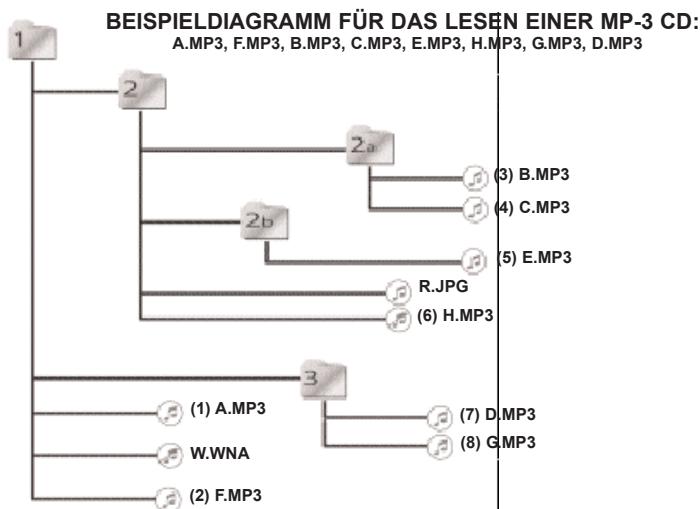 GEMINI MPX-30 - REIHENFolgDE DER FOLDERDARSTELLUNG EINER MP-3 CD: - 1