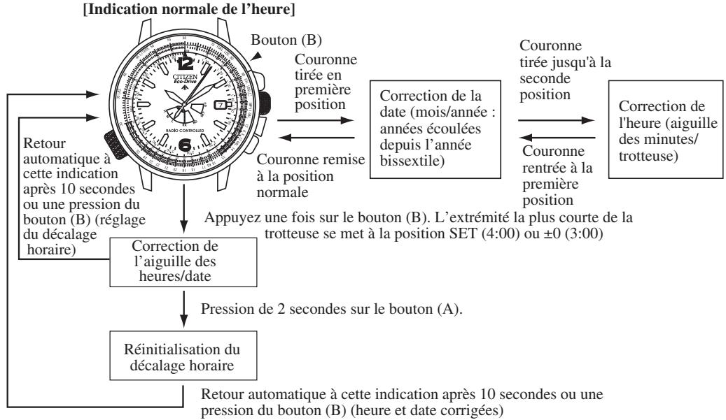 CITIZEN WATCH H461 - Réglage manuel de l'heure et de la date - 1