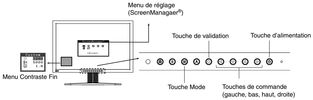 EIZO COLOREDGE CG241W - 3-1. Fonctionnement de base et fonctions - 1