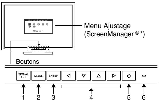 EIZO COLOREDGE CG301W - 1-2. Boutons et voyants - 1