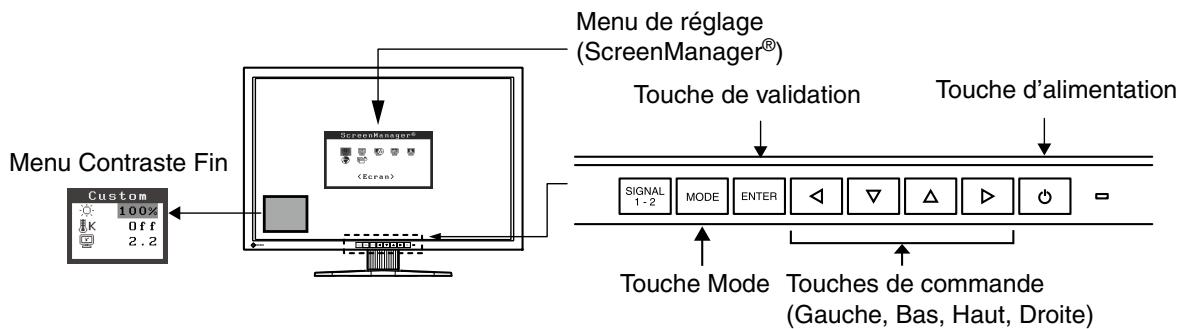 EIZO COLOREDGE CG301W - 3-1. Fonctionnement de base et Fonctions - 1