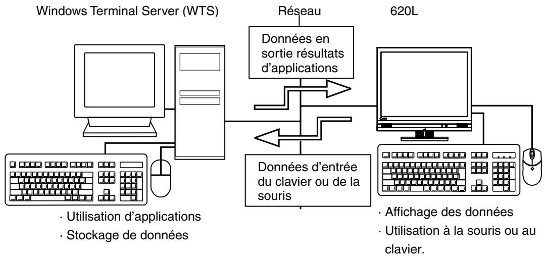 EIZO ECLIENT 620L - 1-1. Description générale - 1