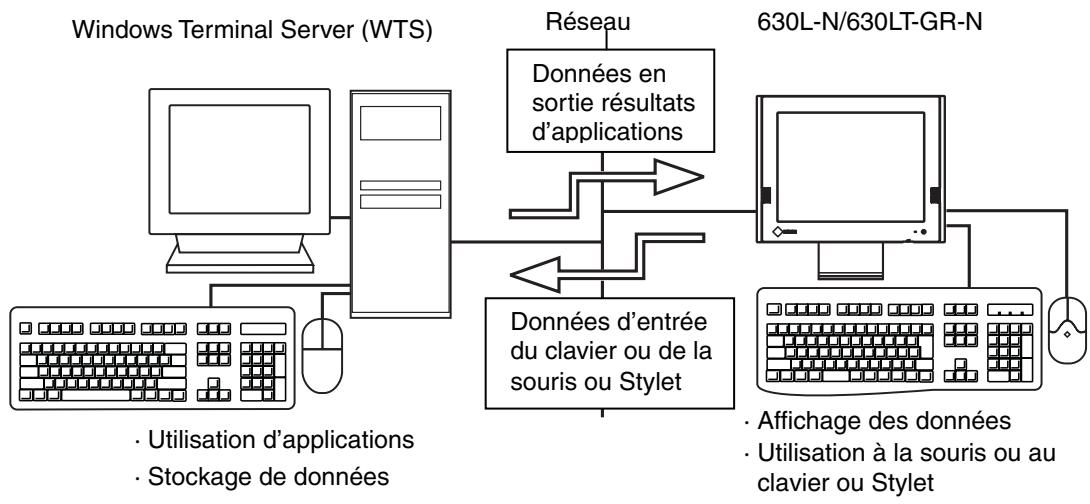 EIZO ECLIENT 630L-N - 1-1. Description générale - 1