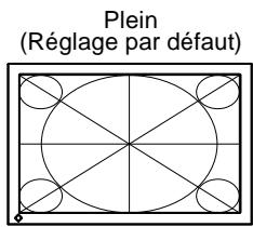 EIZO COLORGRAPHIC CG223W,  COLOREDGE CG243W,  COLORGRAPHIC CG241W,  COLORGRAPHIC CG245W,  COLOREDGE CG246W-BK,  COLOREDGE CG276W-BK,  COLORGRAPHIC CG275W - Pour modifier la taille de l'écran [Taille] - 1