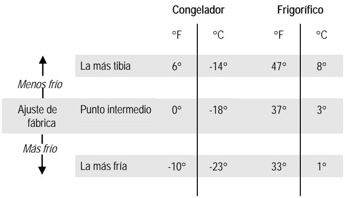 FRIGIDAIRE GPSZ28V9CS7 - Ajustes de la temperatura - 1