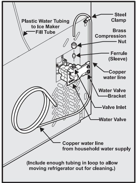FRIGIDAIRE GPSZ28V9CS7 - To connect your water supply to the rear of your refrigerator: - 1