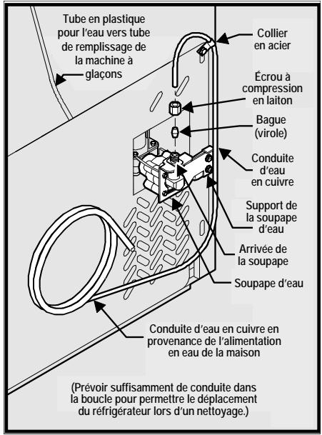 FRIGIDAIRE GPSZ28V9CS7 - Raccordement de l'alimentation en eau à l'arrête de votre réfrigérateur : - 1