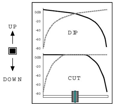 ALLEN & HEATH ALLEN & HEATH XONE 62 - bargraph de la voie clignote. - 2