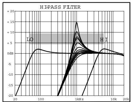 ALLEN & HEATH ALLEN & HEATH XONE 62 - Les filtres VCF - 2