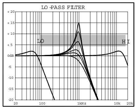 ALLEN & HEATH ALLEN & HEATH XONE 62 - Les filtres VCF - 4