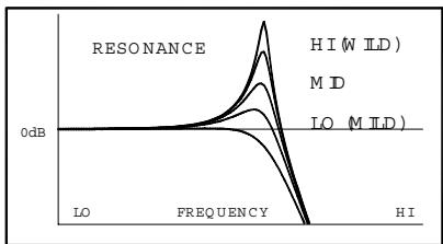 ALLEN & HEATH ALLEN & HEATH XONE 62 - Les filtres VCF - 1