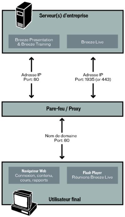 MACROMEDIA BREEZE - Pare-feu et serveurs proxy - 1