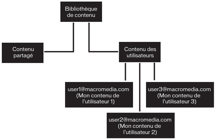 MACROMEDIA BREEZE MANAGER 5 - Structure de la bibliothèque de contenu - 1