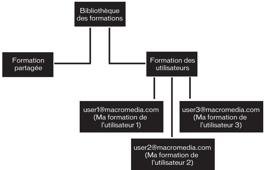 MACROMEDIA BREEZE MANAGER 5 - Structure de la bibliothèque des formations - 1
