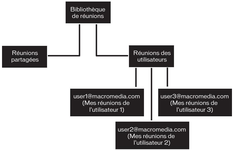 MACROMEDIA BREEZE MANAGER 5 - Structure de la bibliothèque de réunions - 1
