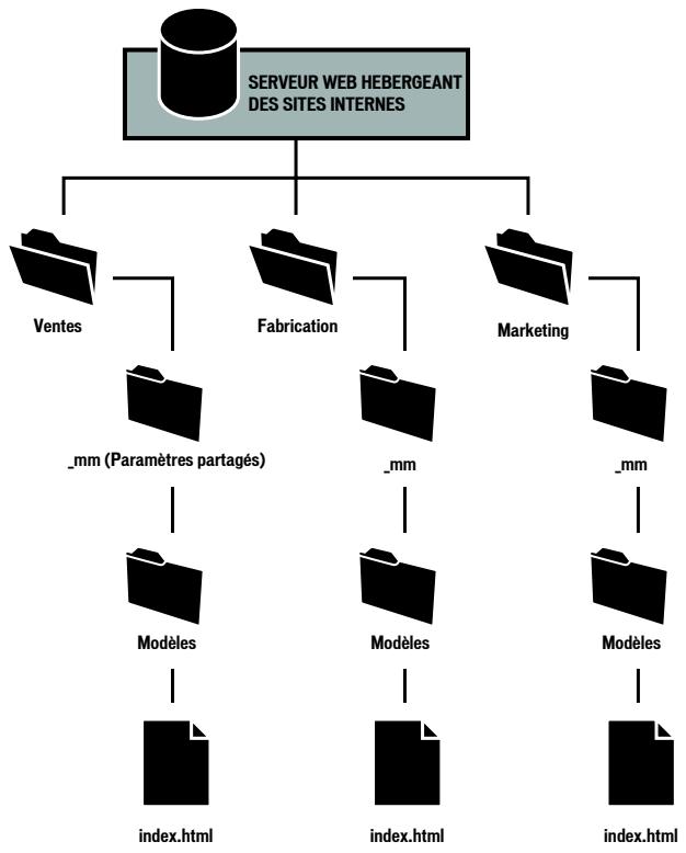 MACROMEDIA CONTRIBUTE 3-UTILISATION ET ADMINISTRATION DE CONTRIBUTE - Déploiement de Contribute dans un intranet utilisant plusieurs connexions - 1