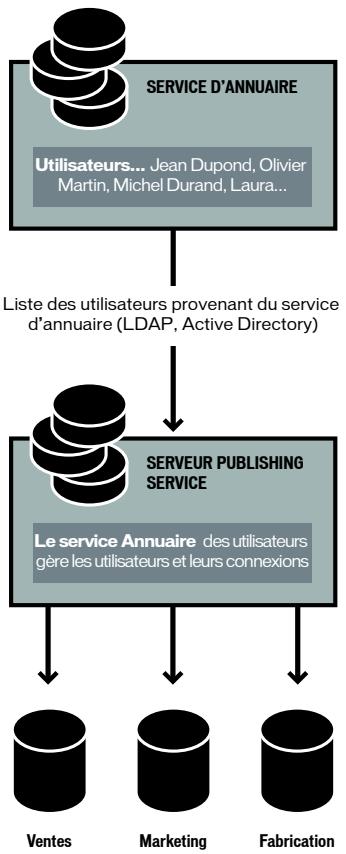 MACROMEDIA CONTRIBUTE 3-UTILISATION ET ADMINISTRATION DE CONTRIBUTE - Contribute et les services de répertoire - 1