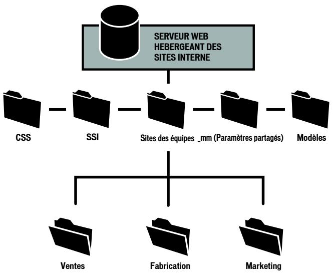 MACROMEDIA CONTRIBUTE 3-UTILISATION ET ADMINISTRATION DE CONTRIBUTE - Déploiement de Contribute dans un site Web intranet simple - 1