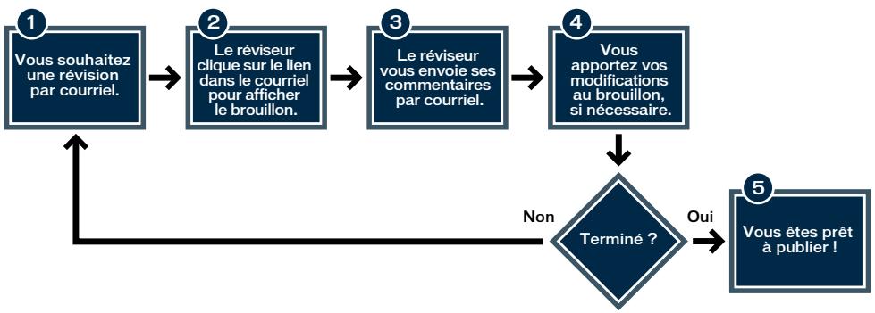 MACROMEDIA CONTRIBUTE 3-UTILISATION ET ADMINISTRATION DE CONTRIBUTE - Description du processus de révision par courriel - 1