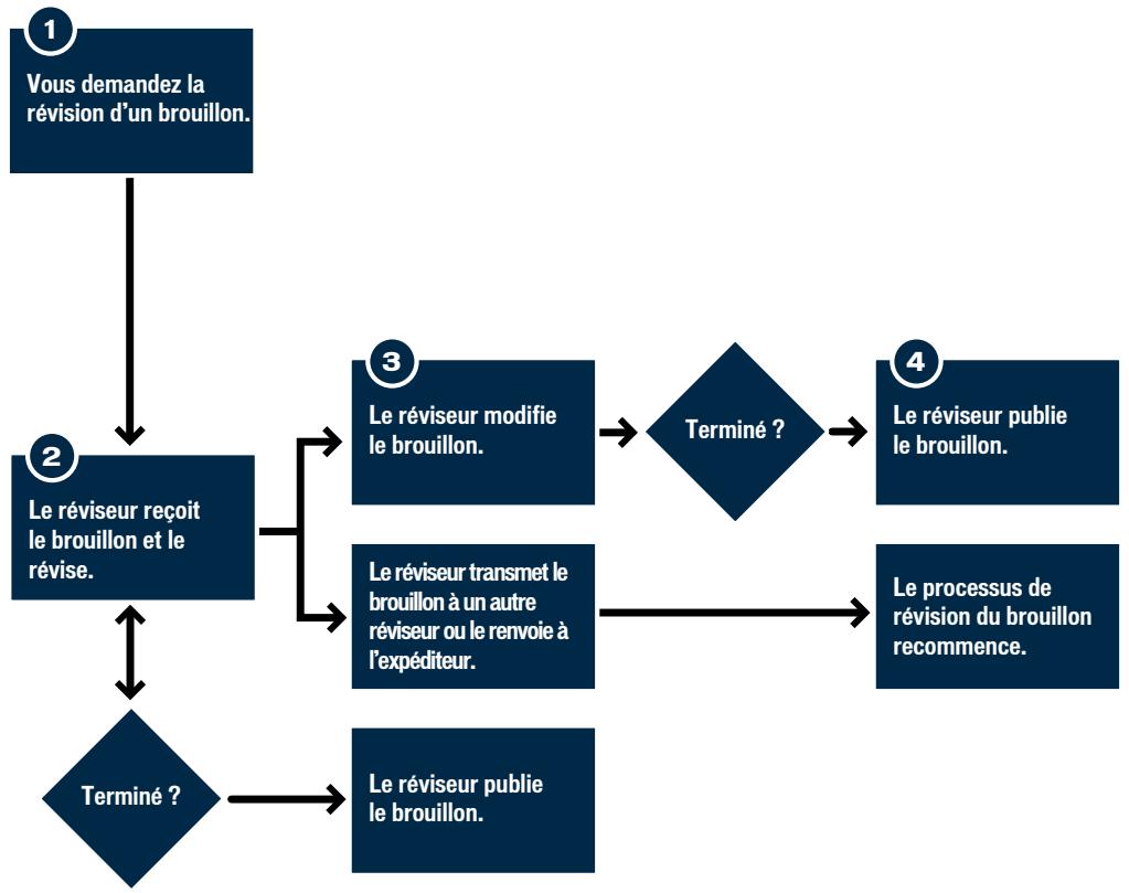 MACROMEDIA CONTRIBUTE 3-UTILISATION ET ADMINISTRATION DE CONTRIBUTE - Description du processus de révision des brouillons - 1