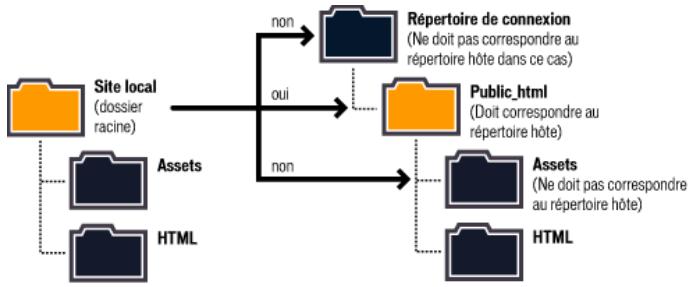 MACROMEDIA DREAMWEAVER 8-UTILISATION DE DREAMWEAVER - Description de la structure du dossier local et du dossier distant - 1