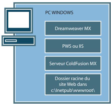 MACROMEDIA DREAMWEAVER MX 2004-BIEN DMARRER AVEC DREAMWEAVER - Configuration du système (ColdFusion) - 1