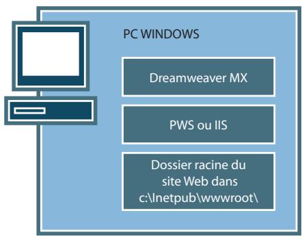 MACROMEDIA DREAMWEAVER MX 2004-BIEN DMARRER AVEC DREAMWEAVER - Configuration du système (ASP) - 1