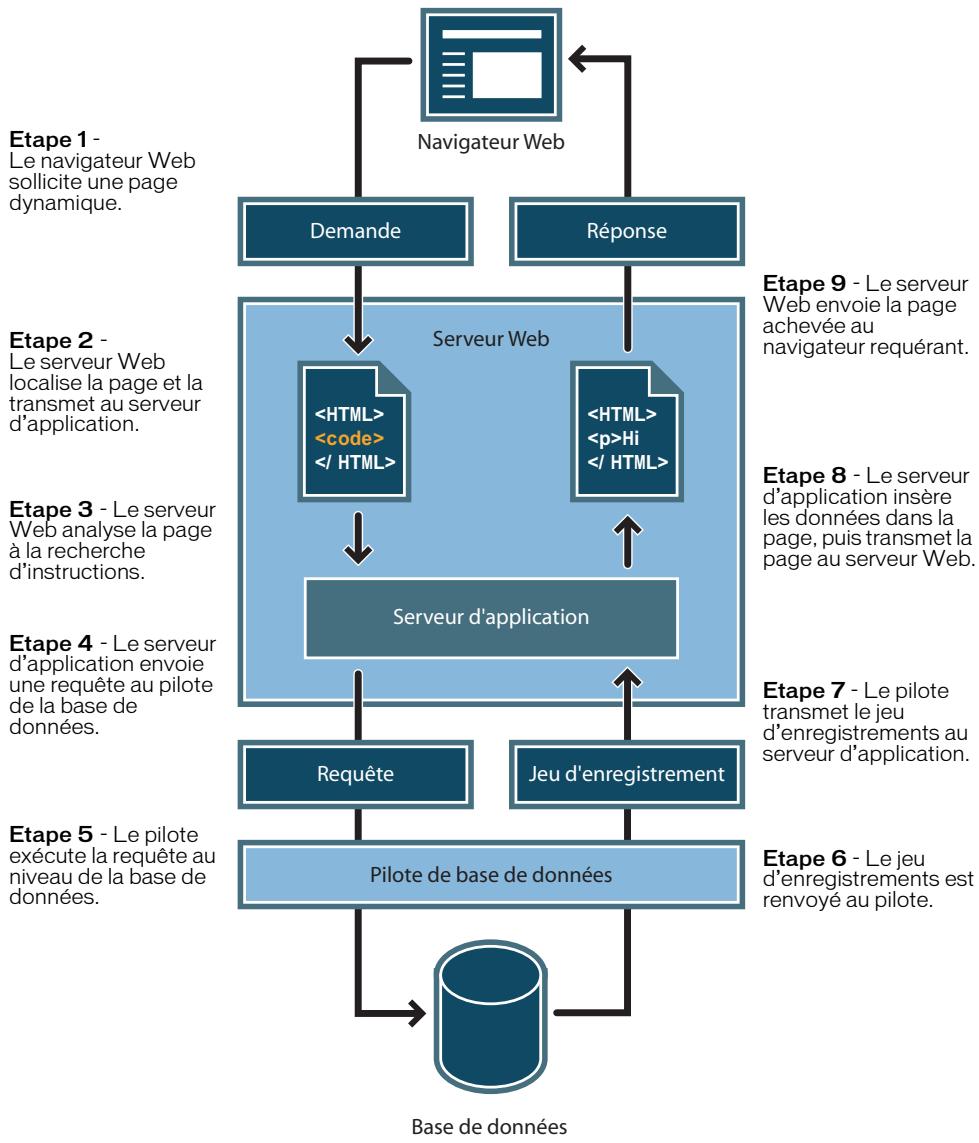 MACROMEDIA DREAMWEAVER MX 2004-BIEN DMARRER AVEC DREAMWEAVER - Accès à une base de données - 1