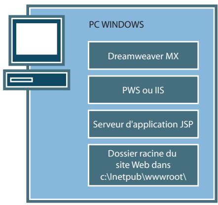 MACROMEDIA DREAMWEAVER MX 2004-BIEN DMARRER AVEC DREAMWEAVER - Configuration du système (JSP) - 1