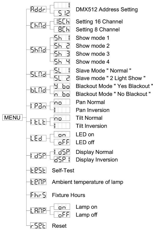 JBSYSTEMS LIGHT BT-250W - DMX512 Adresinstelling - 1