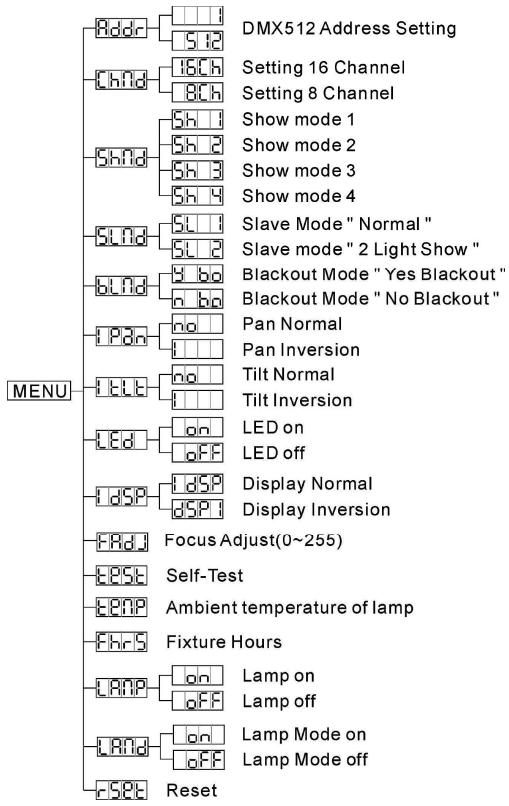 JBSYSTEMS LIGHT BT-575W - Reglage de l'adresse DMX512 - 1