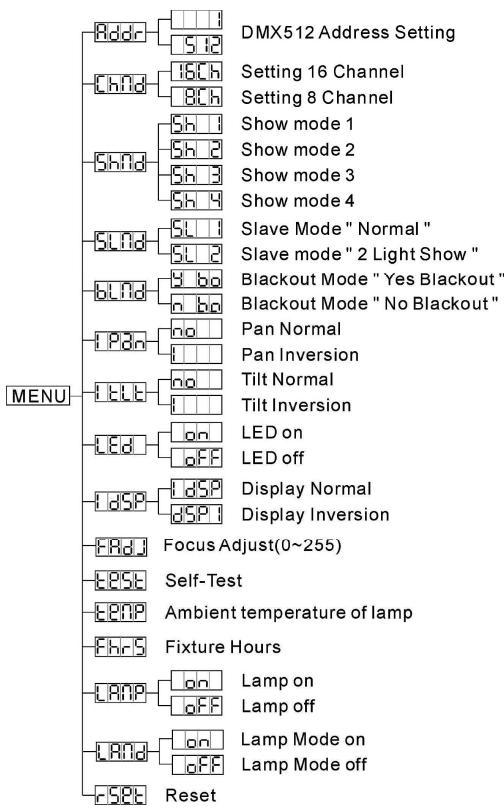 JBSYSTEMS LIGHT BT-575W - DMX512 Adresinstelling - 1