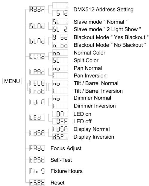 JBSYSTEMS LIGHT IROCK 6S-6B - Reglage de l'adresse DMX512 - 1