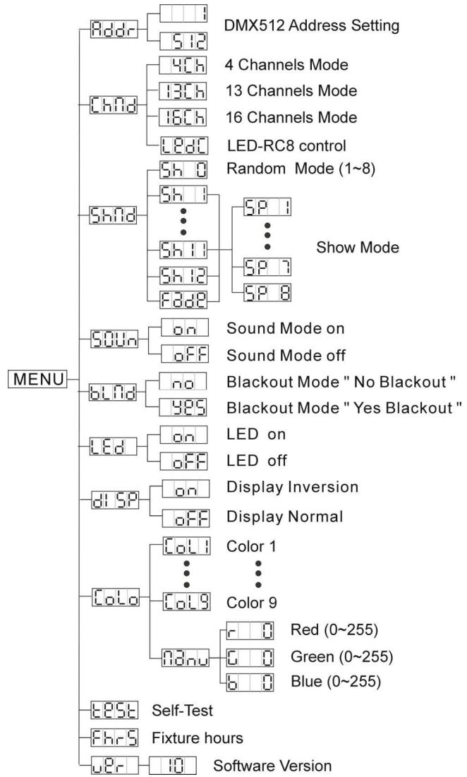 JBSYSTEMS LIGHT LED DJ-BAR - MENU PRINCIPAL: - 1