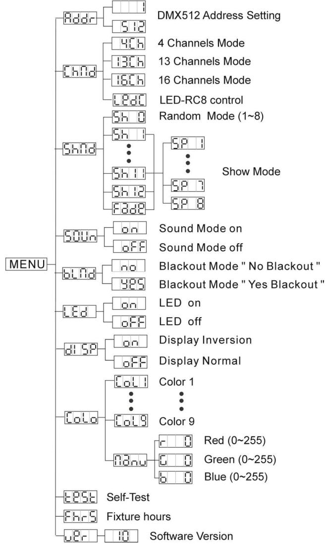 JBSYSTEMS LIGHT LED DJ-BAR - MENUPRINCIPAL: - 1