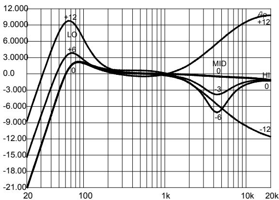 DYNACORD AM 12 - LINE IN (entrée ligne) - 5