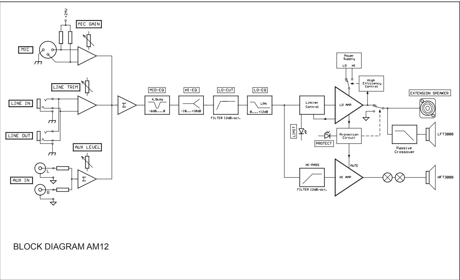 DYNACORD AM 12 - Technical Specifications: AM12 - 1