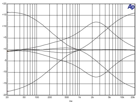 DYNACORD POWERMATE 600 - EQ SECTION - 1