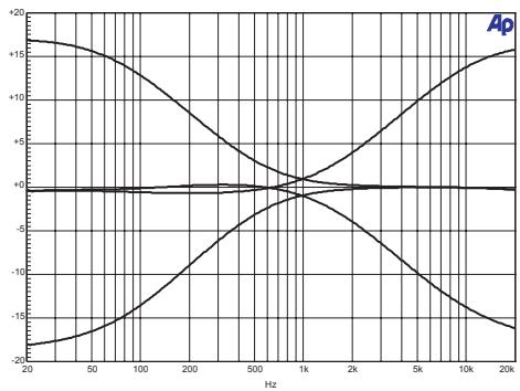 DYNACORD POWERMATE PM1600 - EQ SECTION - 2